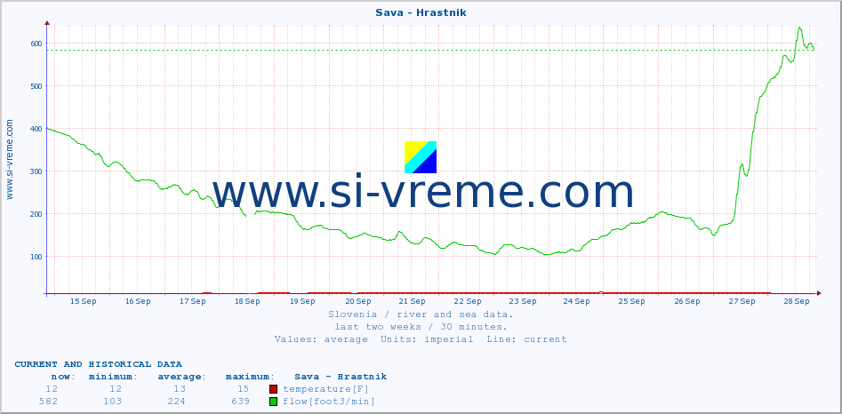  :: Sava - Hrastnik :: temperature | flow | height :: last two weeks / 30 minutes.