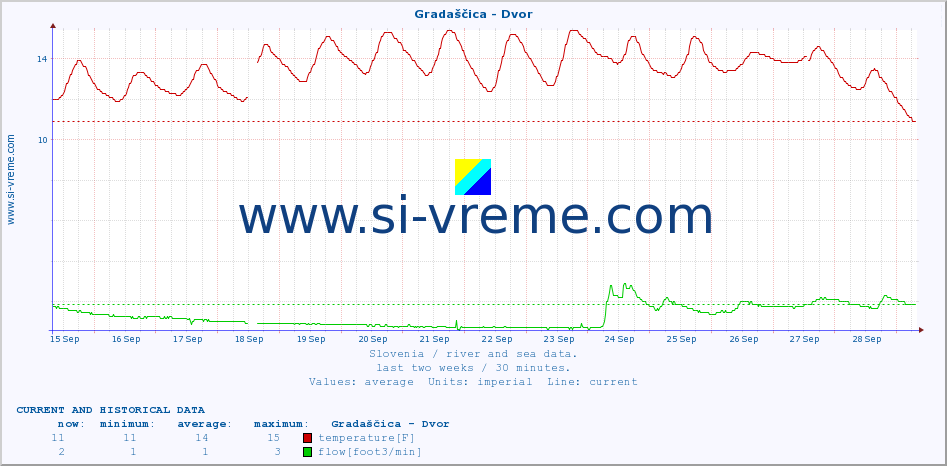  :: Gradaščica - Dvor :: temperature | flow | height :: last two weeks / 30 minutes.