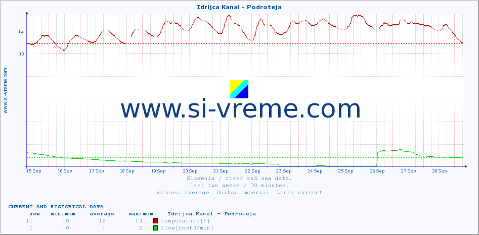  :: Idrijca Kanal - Podroteja :: temperature | flow | height :: last two weeks / 30 minutes.