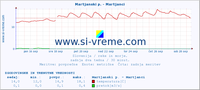 POVPREČJE :: Martjanski p. - Martjanci :: temperatura | pretok | višina :: zadnja dva tedna / 30 minut.