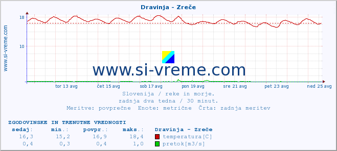 POVPREČJE :: Dravinja - Zreče :: temperatura | pretok | višina :: zadnja dva tedna / 30 minut.