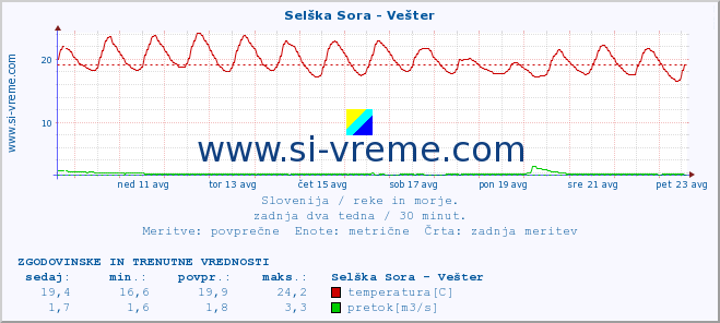 POVPREČJE :: Selška Sora - Vešter :: temperatura | pretok | višina :: zadnja dva tedna / 30 minut.