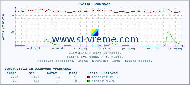 POVPREČJE :: Sotla - Rakovec :: temperatura | pretok | višina :: zadnja dva tedna / 30 minut.