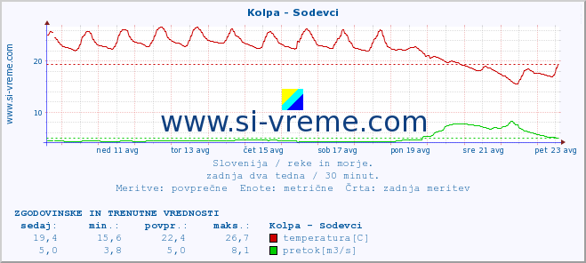 POVPREČJE :: Kolpa - Sodevci :: temperatura | pretok | višina :: zadnja dva tedna / 30 minut.