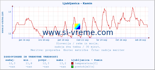 POVPREČJE :: Ljubljanica - Kamin :: temperatura | pretok | višina :: zadnja dva tedna / 30 minut.