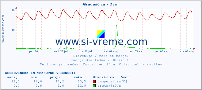 POVPREČJE :: Gradaščica - Dvor :: temperatura | pretok | višina :: zadnja dva tedna / 30 minut.