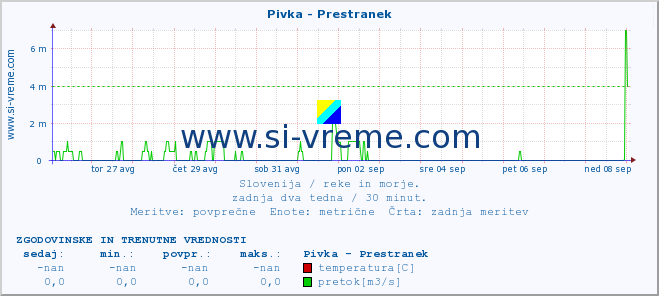 POVPREČJE :: Pivka - Prestranek :: temperatura | pretok | višina :: zadnja dva tedna / 30 minut.