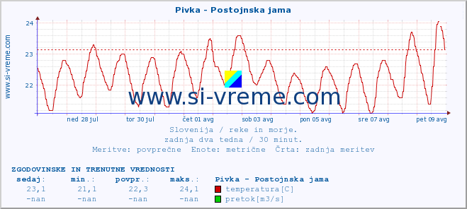 POVPREČJE :: Pivka - Postojnska jama :: temperatura | pretok | višina :: zadnja dva tedna / 30 minut.