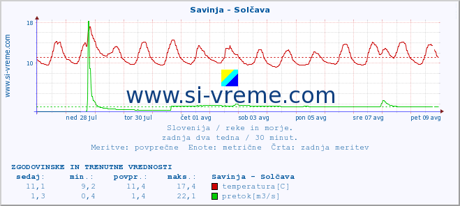 POVPREČJE :: Savinja - Solčava :: temperatura | pretok | višina :: zadnja dva tedna / 30 minut.