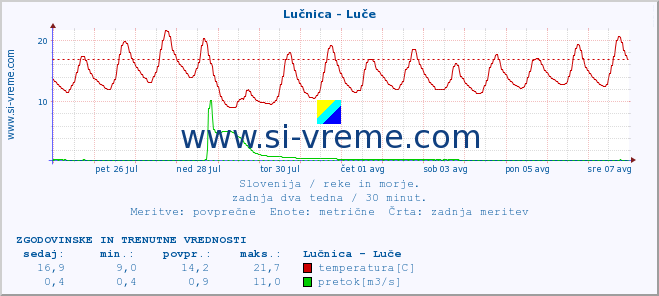 POVPREČJE :: Lučnica - Luče :: temperatura | pretok | višina :: zadnja dva tedna / 30 minut.