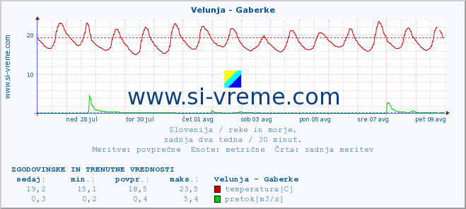 POVPREČJE :: Velunja - Gaberke :: temperatura | pretok | višina :: zadnja dva tedna / 30 minut.