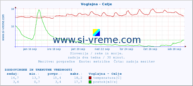 POVPREČJE :: Voglajna - Celje :: temperatura | pretok | višina :: zadnja dva tedna / 30 minut.