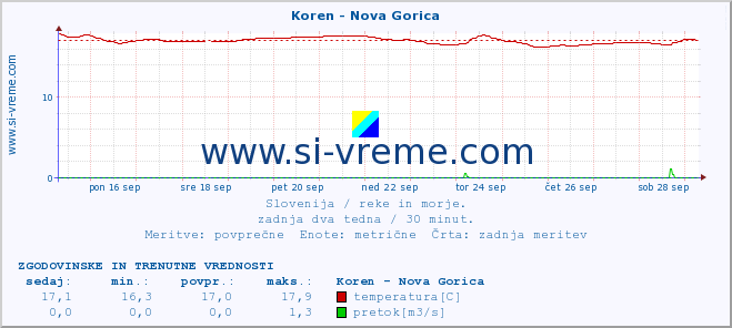 POVPREČJE :: Koren - Nova Gorica :: temperatura | pretok | višina :: zadnja dva tedna / 30 minut.