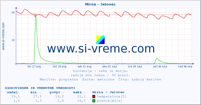 POVPREČJE :: Mirna - Jelovec :: temperatura | pretok | višina :: zadnja dva tedna / 30 minut.