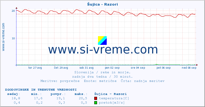 POVPREČJE :: Šujica - Razori :: temperatura | pretok | višina :: zadnja dva tedna / 30 minut.