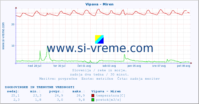 POVPREČJE :: Vipava - Miren :: temperatura | pretok | višina :: zadnja dva tedna / 30 minut.