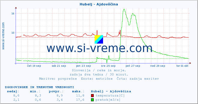 POVPREČJE :: Hubelj - Ajdovščina :: temperatura | pretok | višina :: zadnja dva tedna / 30 minut.