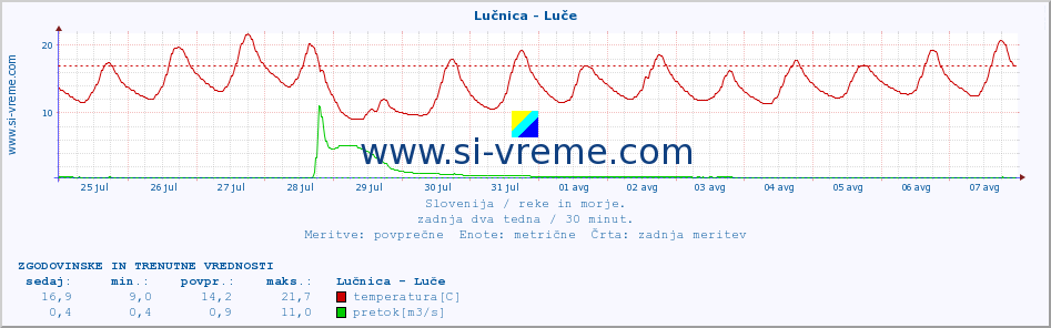 POVPREČJE :: Lučnica - Luče :: temperatura | pretok | višina :: zadnja dva tedna / 30 minut.