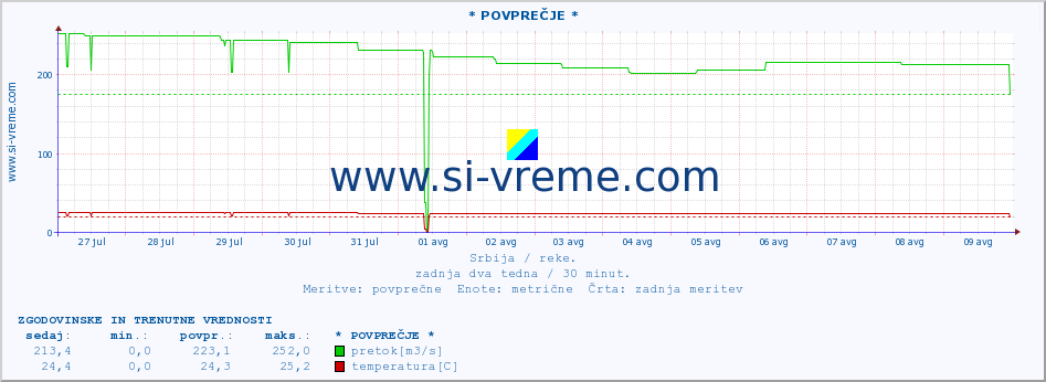 POVPREČJE :: * POVPREČJE * :: višina | pretok | temperatura :: zadnja dva tedna / 30 minut.