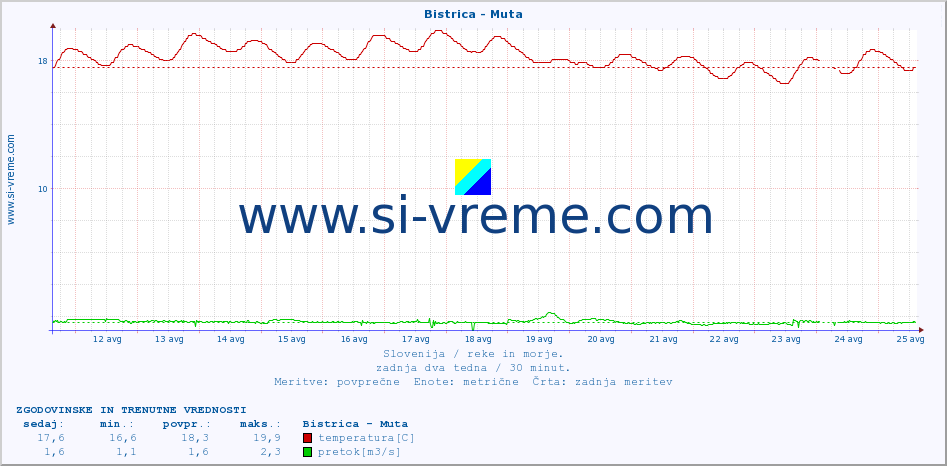 POVPREČJE :: Bistrica - Muta :: temperatura | pretok | višina :: zadnja dva tedna / 30 minut.