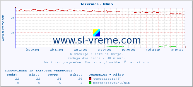 POVPREČJE :: Jezernica - Mlino :: temperatura | pretok | višina :: zadnja dva tedna / 30 minut.