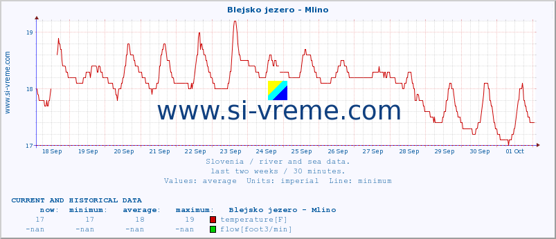  :: Blejsko jezero - Mlino :: temperature | flow | height :: last two weeks / 30 minutes.