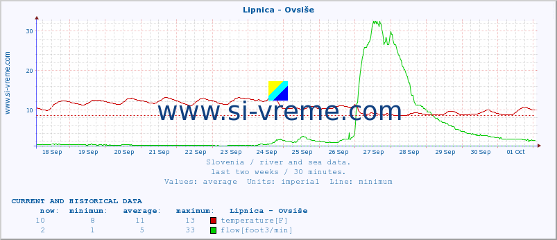  :: Lipnica - Ovsiše :: temperature | flow | height :: last two weeks / 30 minutes.