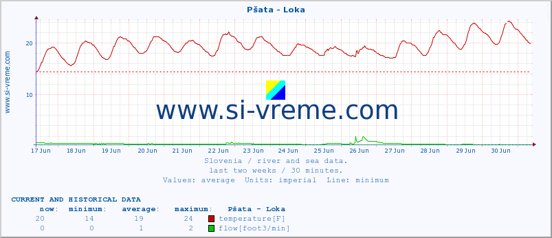  :: Pšata - Loka :: temperature | flow | height :: last two weeks / 30 minutes.