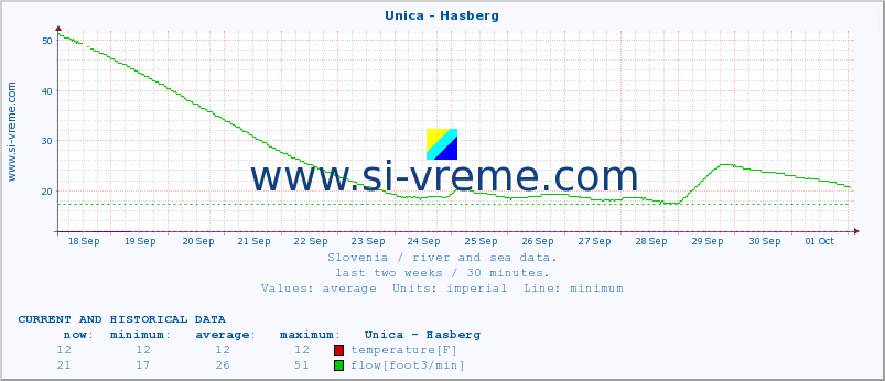  :: Unica - Hasberg :: temperature | flow | height :: last two weeks / 30 minutes.