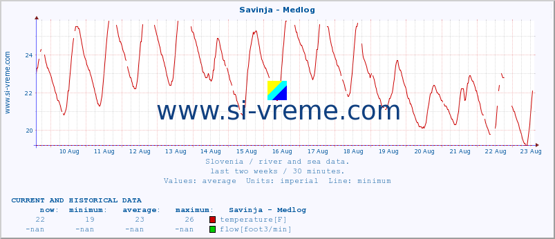  :: Savinja - Medlog :: temperature | flow | height :: last two weeks / 30 minutes.