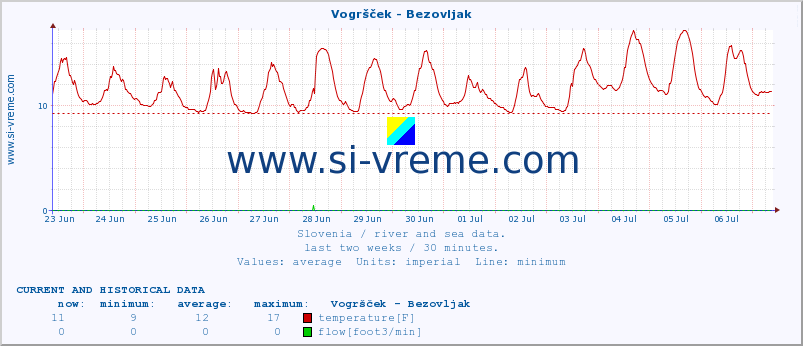  :: Vogršček - Bezovljak :: temperature | flow | height :: last two weeks / 30 minutes.