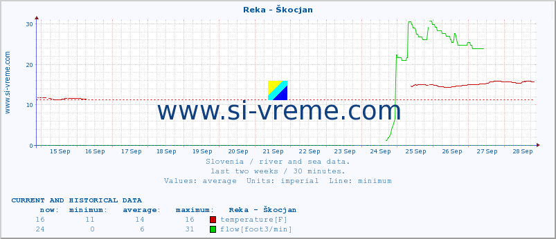  :: Reka - Škocjan :: temperature | flow | height :: last two weeks / 30 minutes.