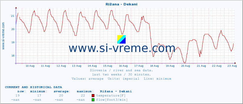  :: Rižana - Dekani :: temperature | flow | height :: last two weeks / 30 minutes.