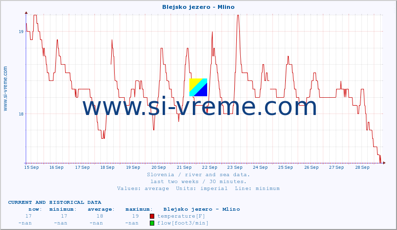  :: Blejsko jezero - Mlino :: temperature | flow | height :: last two weeks / 30 minutes.