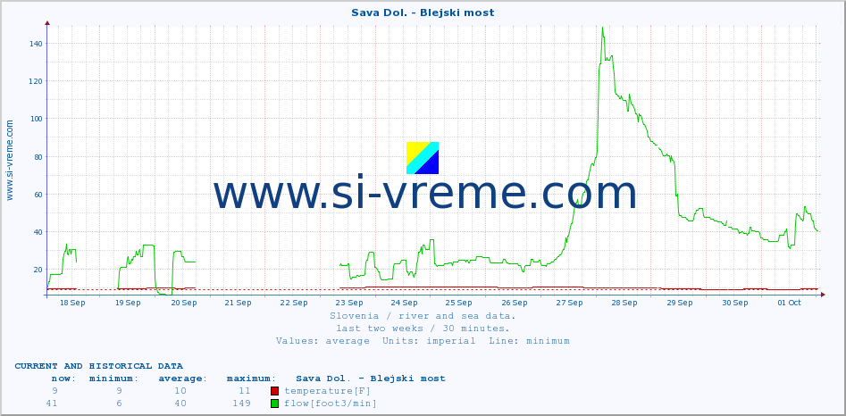  :: Sava Dol. - Blejski most :: temperature | flow | height :: last two weeks / 30 minutes.