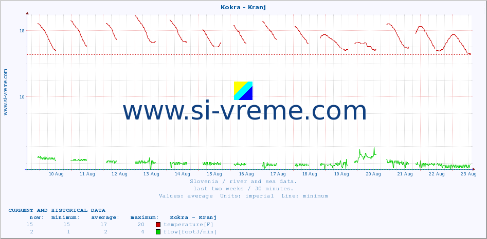  :: Kokra - Kranj :: temperature | flow | height :: last two weeks / 30 minutes.