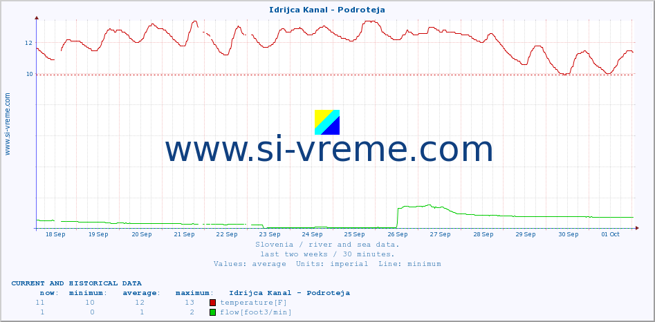  :: Idrijca Kanal - Podroteja :: temperature | flow | height :: last two weeks / 30 minutes.