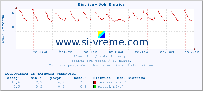 POVPREČJE :: Bistrica - Boh. Bistrica :: temperatura | pretok | višina :: zadnja dva tedna / 30 minut.