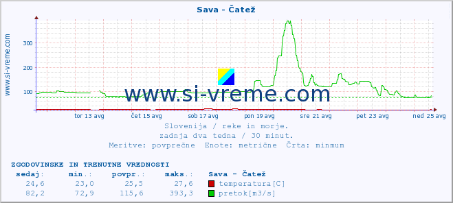 POVPREČJE :: Sava - Čatež :: temperatura | pretok | višina :: zadnja dva tedna / 30 minut.