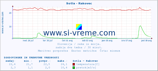 POVPREČJE :: Sotla - Rakovec :: temperatura | pretok | višina :: zadnja dva tedna / 30 minut.