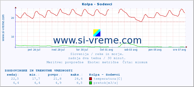 POVPREČJE :: Kolpa - Sodevci :: temperatura | pretok | višina :: zadnja dva tedna / 30 minut.