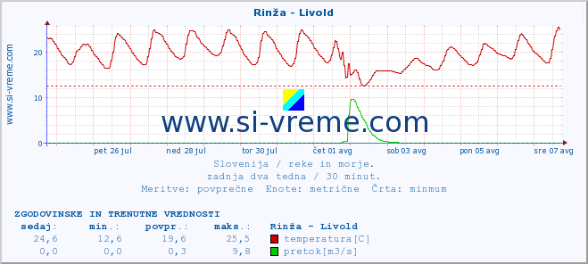 POVPREČJE :: Rinža - Livold :: temperatura | pretok | višina :: zadnja dva tedna / 30 minut.