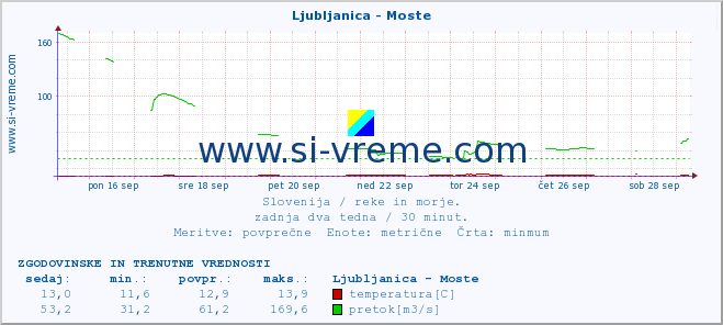 POVPREČJE :: Ljubljanica - Moste :: temperatura | pretok | višina :: zadnja dva tedna / 30 minut.