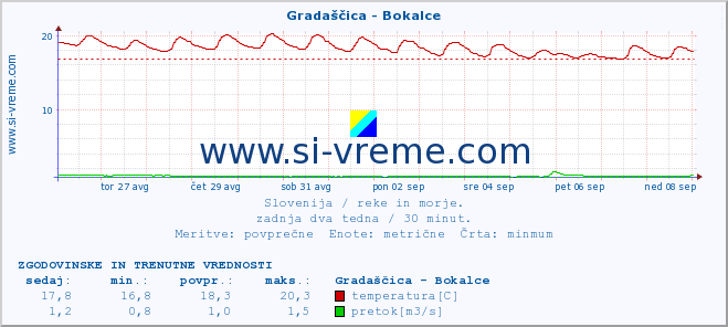 POVPREČJE :: Gradaščica - Bokalce :: temperatura | pretok | višina :: zadnja dva tedna / 30 minut.