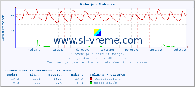 POVPREČJE :: Velunja - Gaberke :: temperatura | pretok | višina :: zadnja dva tedna / 30 minut.