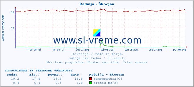 POVPREČJE :: Radulja - Škocjan :: temperatura | pretok | višina :: zadnja dva tedna / 30 minut.