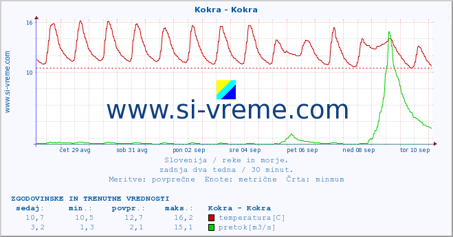 POVPREČJE :: Kokra - Kokra :: temperatura | pretok | višina :: zadnja dva tedna / 30 minut.