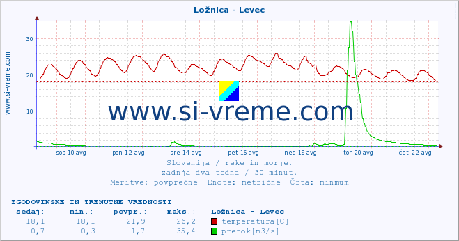 POVPREČJE :: Ložnica - Levec :: temperatura | pretok | višina :: zadnja dva tedna / 30 minut.