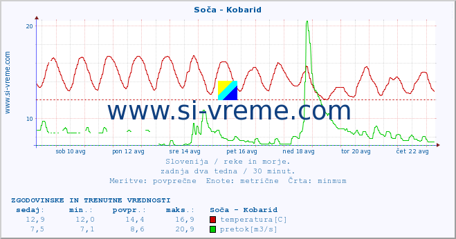 POVPREČJE :: Soča - Kobarid :: temperatura | pretok | višina :: zadnja dva tedna / 30 minut.