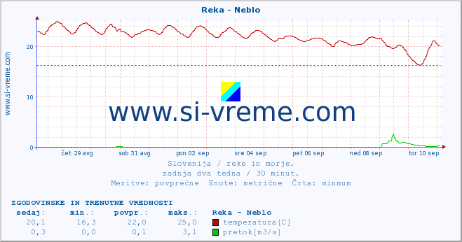 POVPREČJE :: Reka - Neblo :: temperatura | pretok | višina :: zadnja dva tedna / 30 minut.